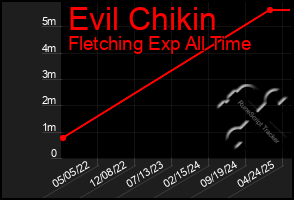 Total Graph of Evil Chikin
