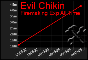 Total Graph of Evil Chikin