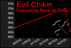 Total Graph of Evil Chikin