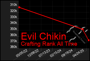 Total Graph of Evil Chikin