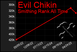 Total Graph of Evil Chikin