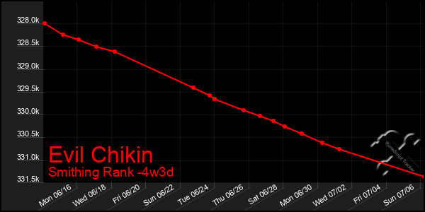 Last 31 Days Graph of Evil Chikin
