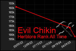 Total Graph of Evil Chikin