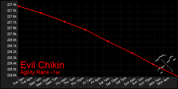 Last 7 Days Graph of Evil Chikin