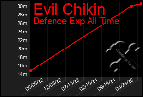 Total Graph of Evil Chikin