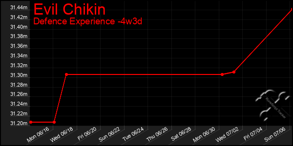 Last 31 Days Graph of Evil Chikin