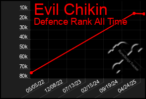 Total Graph of Evil Chikin