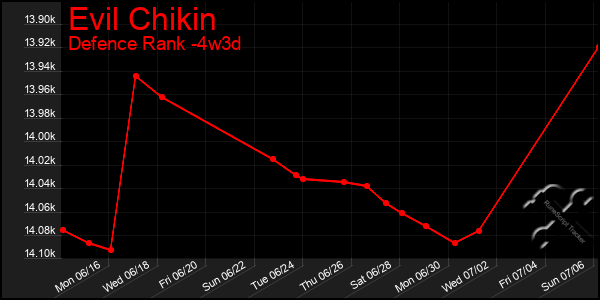 Last 31 Days Graph of Evil Chikin