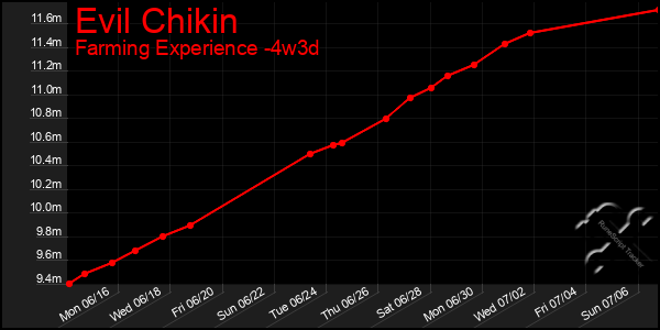 Last 31 Days Graph of Evil Chikin