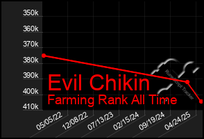 Total Graph of Evil Chikin