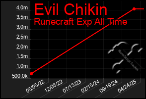 Total Graph of Evil Chikin