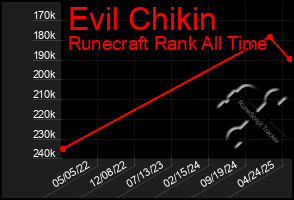 Total Graph of Evil Chikin