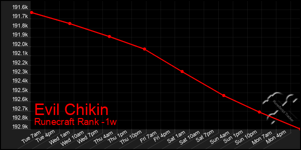 Last 7 Days Graph of Evil Chikin