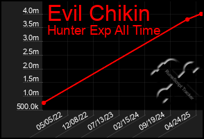 Total Graph of Evil Chikin