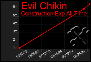Total Graph of Evil Chikin