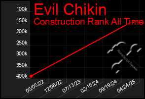 Total Graph of Evil Chikin