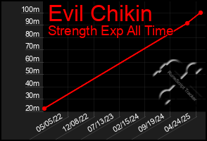 Total Graph of Evil Chikin