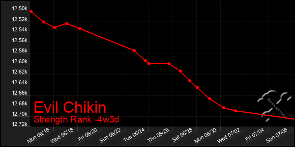 Last 31 Days Graph of Evil Chikin