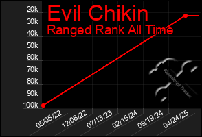 Total Graph of Evil Chikin