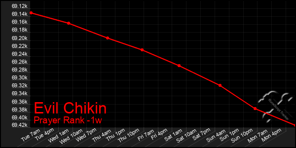Last 7 Days Graph of Evil Chikin