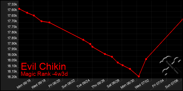 Last 31 Days Graph of Evil Chikin