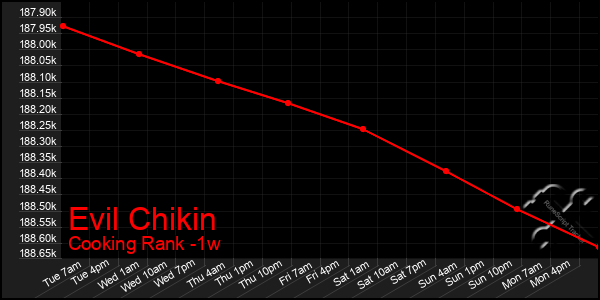 Last 7 Days Graph of Evil Chikin