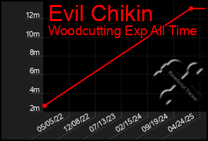 Total Graph of Evil Chikin