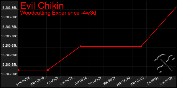 Last 31 Days Graph of Evil Chikin