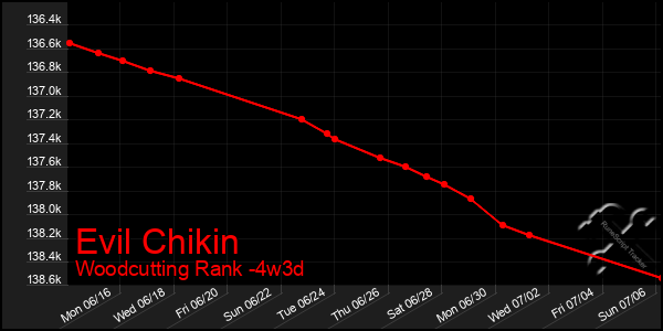Last 31 Days Graph of Evil Chikin