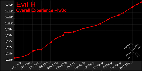 Last 31 Days Graph of Evil H