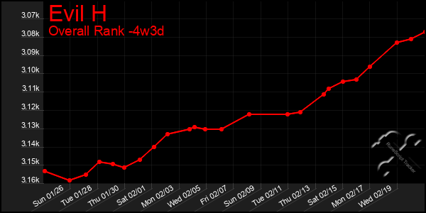 Last 31 Days Graph of Evil H