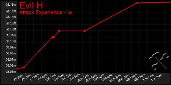 Last 7 Days Graph of Evil H