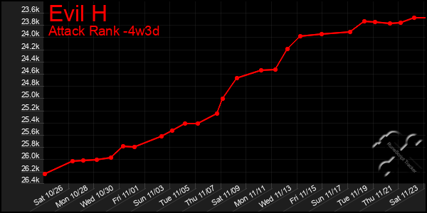 Last 31 Days Graph of Evil H