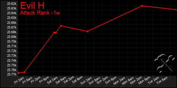 Last 7 Days Graph of Evil H