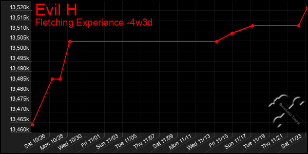 Last 31 Days Graph of Evil H