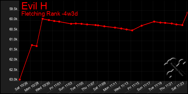 Last 31 Days Graph of Evil H