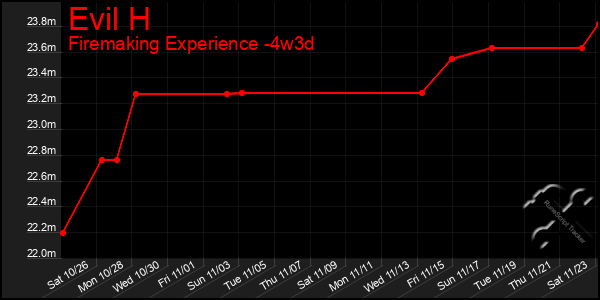 Last 31 Days Graph of Evil H