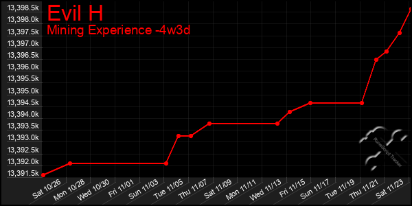 Last 31 Days Graph of Evil H