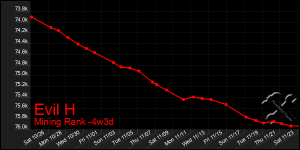 Last 31 Days Graph of Evil H