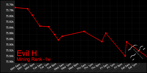 Last 7 Days Graph of Evil H