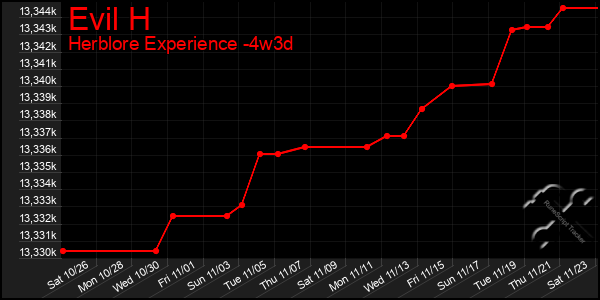 Last 31 Days Graph of Evil H