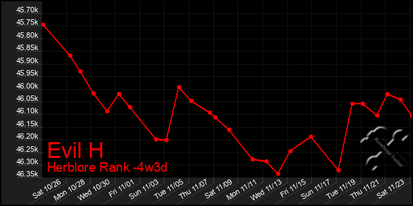 Last 31 Days Graph of Evil H