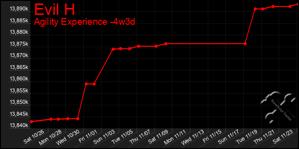 Last 31 Days Graph of Evil H