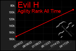 Total Graph of Evil H