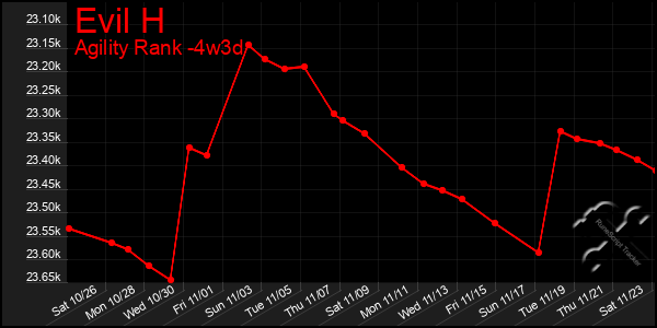 Last 31 Days Graph of Evil H