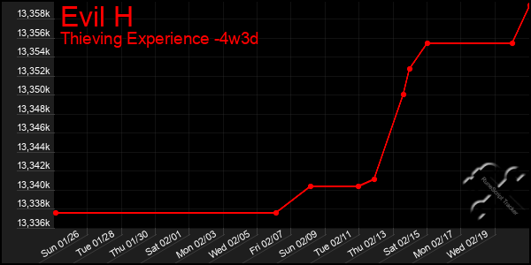 Last 31 Days Graph of Evil H