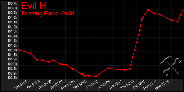 Last 31 Days Graph of Evil H