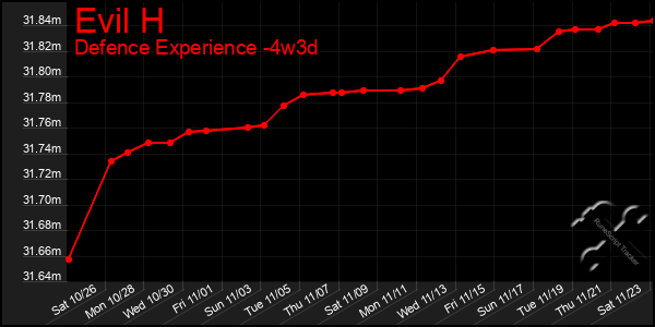 Last 31 Days Graph of Evil H