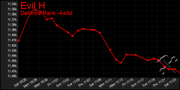 Last 31 Days Graph of Evil H