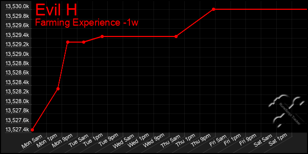 Last 7 Days Graph of Evil H